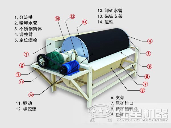 鐵粉提純磁選機(jī)原理圖