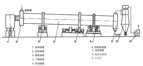 沙子烘干設(shè)備原理圖