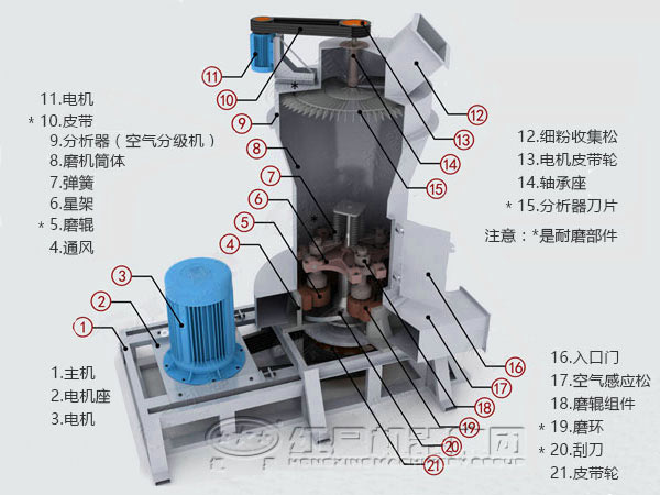 4r雷蒙磨粉機結(jié)構(gòu)