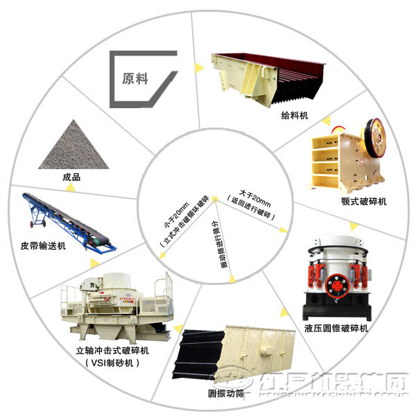 新型人工砂生產(chǎn)線工藝流程