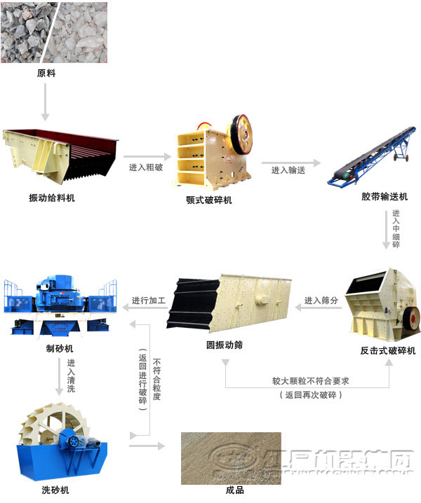 濕式新型制砂生產(chǎn)線