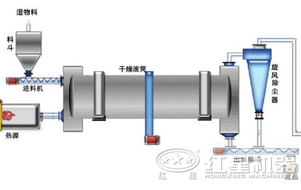 脫硫石膏烘干機結(jié)構(gòu)圖