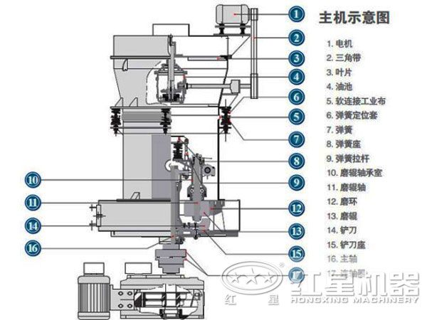 石灰石磨粉機(jī)結(jié)構(gòu)圖