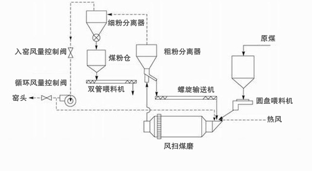 風掃煤磨機工作原理