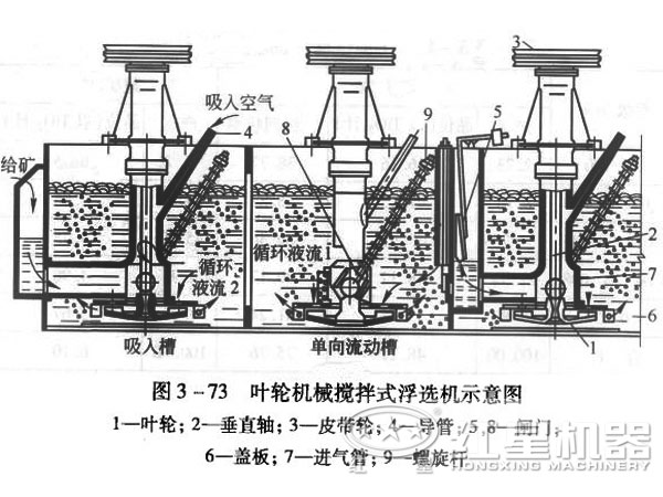 浮選機(jī)結(jié)構(gòu)