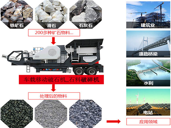 時(shí)產(chǎn)800噸車載移動(dòng)破石機(jī)_石料破碎機(jī)使用范圍圖