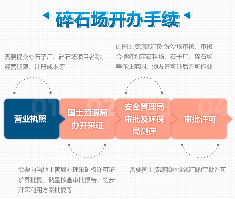 石頭破碎制沙需要辦理的資質