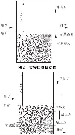 超細(xì)層壓自磨機(jī)與傳統(tǒng)超細(xì)自磨機(jī)