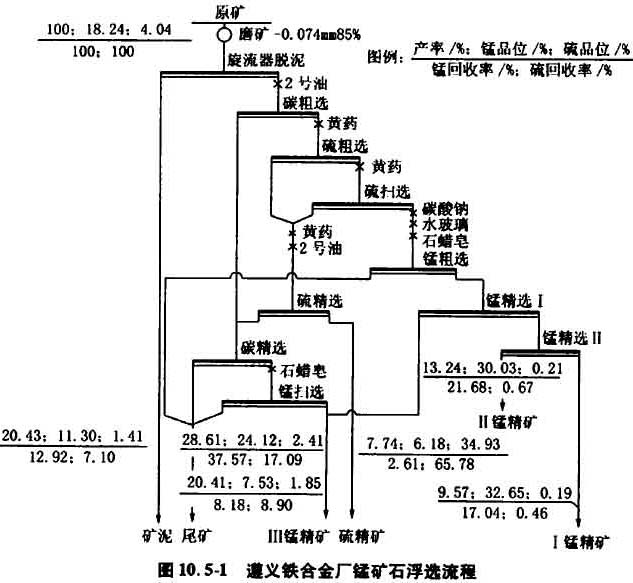 錳礦石浮選流程