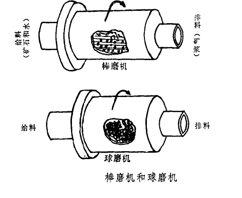 棒磨機和球磨機