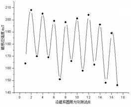 170mm極寬時(shí)磁場(chǎng)分布曲線 