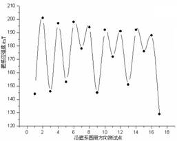 130mm極寬時(shí)磁場(chǎng)分布曲線