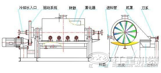 三筒烘干機(jī)原理