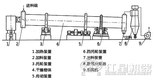 脫硫石膏烘干機(jī)結(jié)構(gòu)