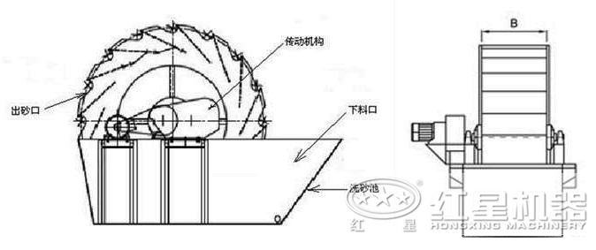 小型洗砂機(jī)結(jié)構(gòu)