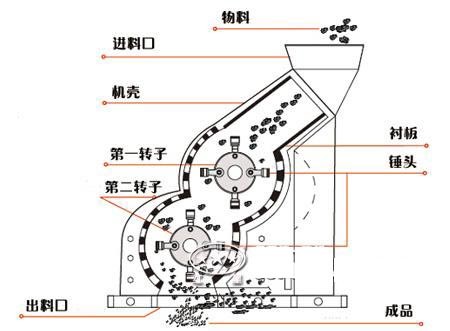 雙式破碎機(jī)結(jié)構(gòu)圖