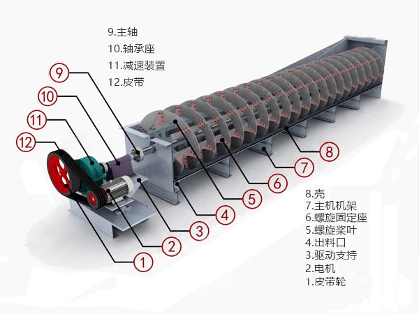 螺旋洗砂機(jī)_洗石機(jī)結(jié)構(gòu)