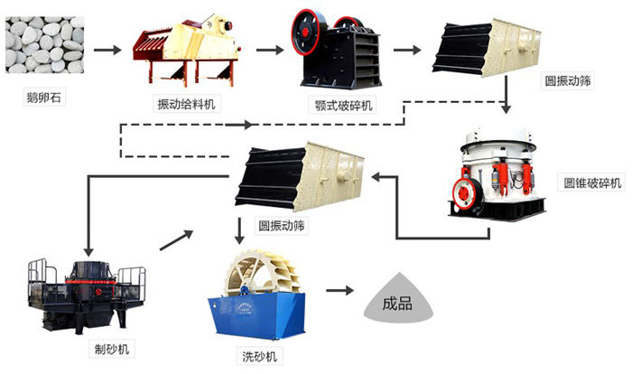 鵝卵石破碎制砂流程圖和所需要的設(shè)備