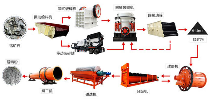 錳礦選礦生產(chǎn)線流程圖