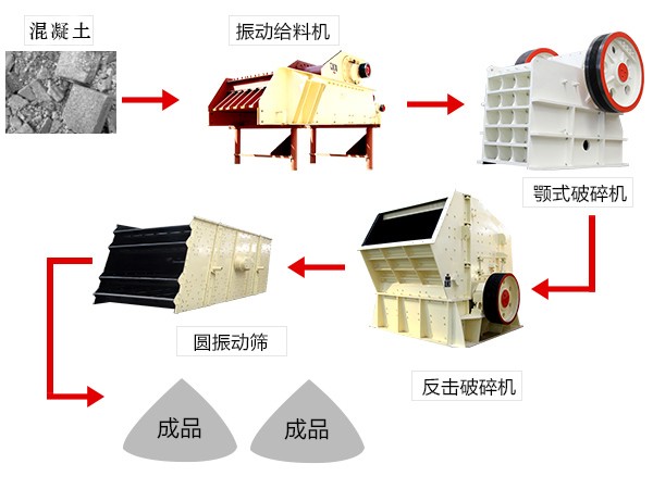 廢舊混凝土破速生產(chǎn)線簡易流程