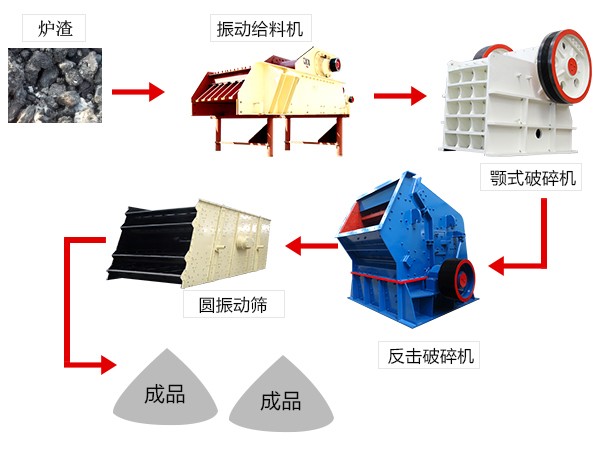 礦渣粉碎工藝流程