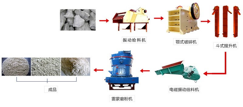 磨粉生產(chǎn)線設備流程圖