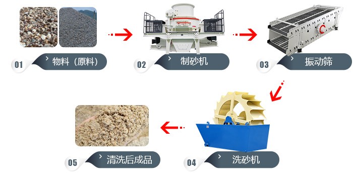 道渣、沙渣、沙土的加工工藝流程