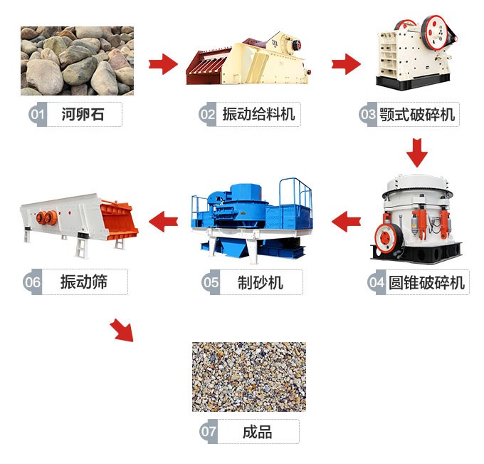 針對硬度大的石料制定的成套制沙生產(chǎn)線