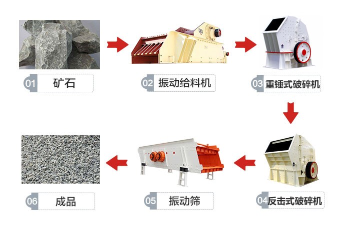 中等硬度石頭加工成沙子的流程圖