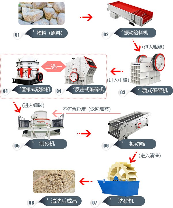 砂石制砂生產(chǎn)線流程圖