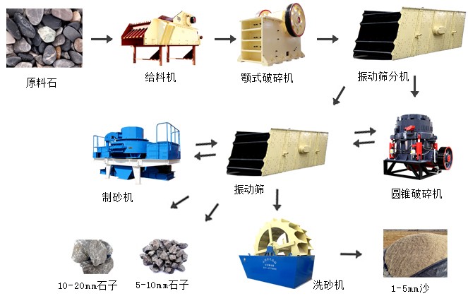 河卵石制砂生產(chǎn)線整個(gè)流程所需要的設(shè)備