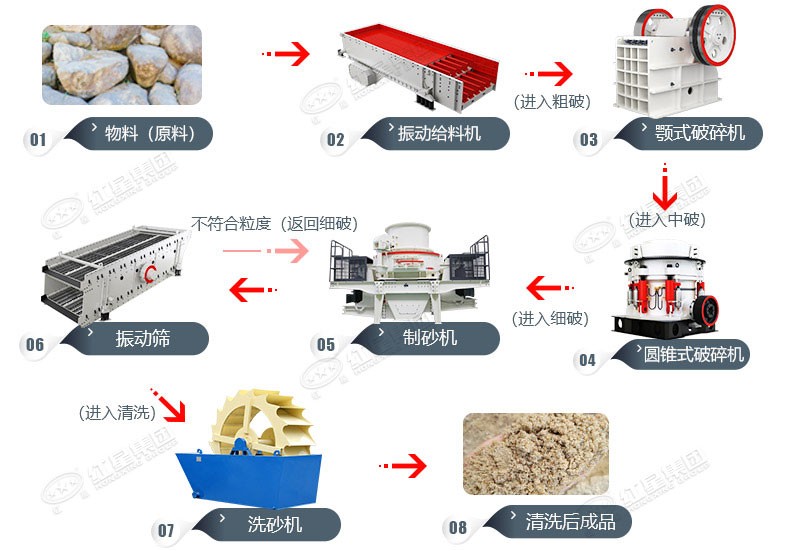 固定式砂石生產(chǎn)線工藝及設(shè)備配置