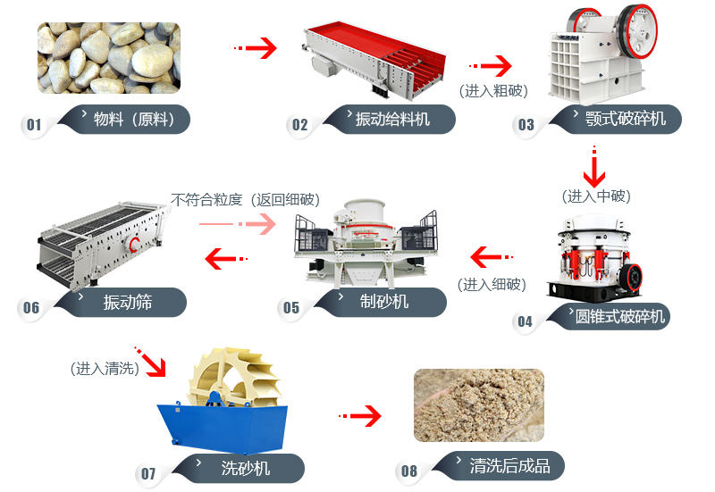 固定式鵝卵石加工工藝及設(shè)備