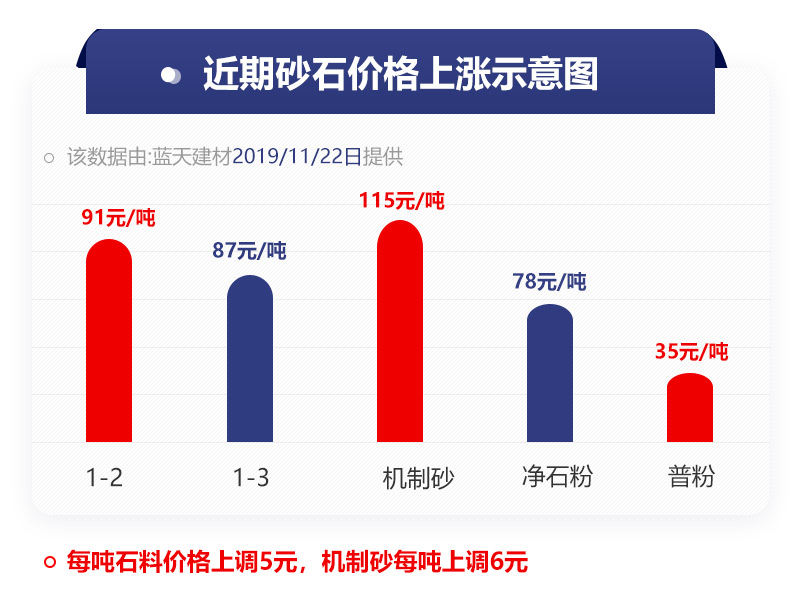 機(jī)制砂價(jià)格上漲表