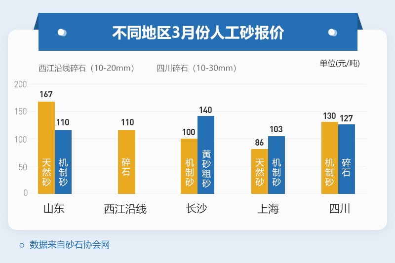 不同地區(qū)砂石價(jià)格表