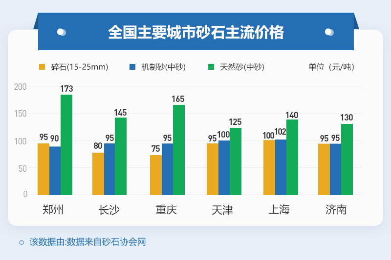 不同地區(qū)的機制砂報價情況