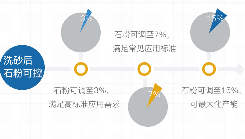 經(jīng)過洗砂后，沙子的石粉量可控