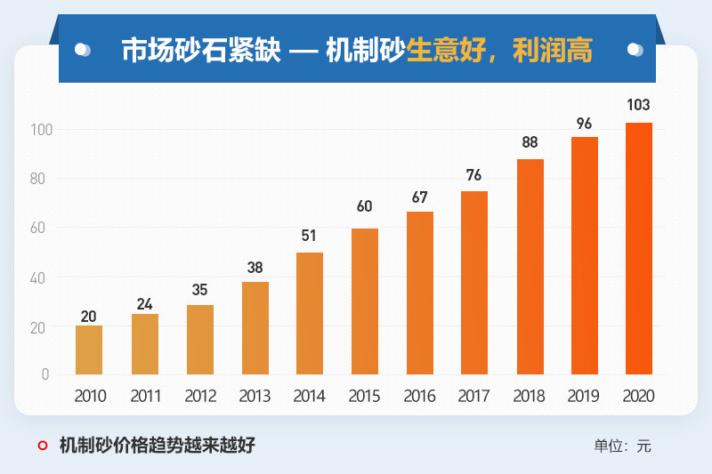 機制砂利潤高