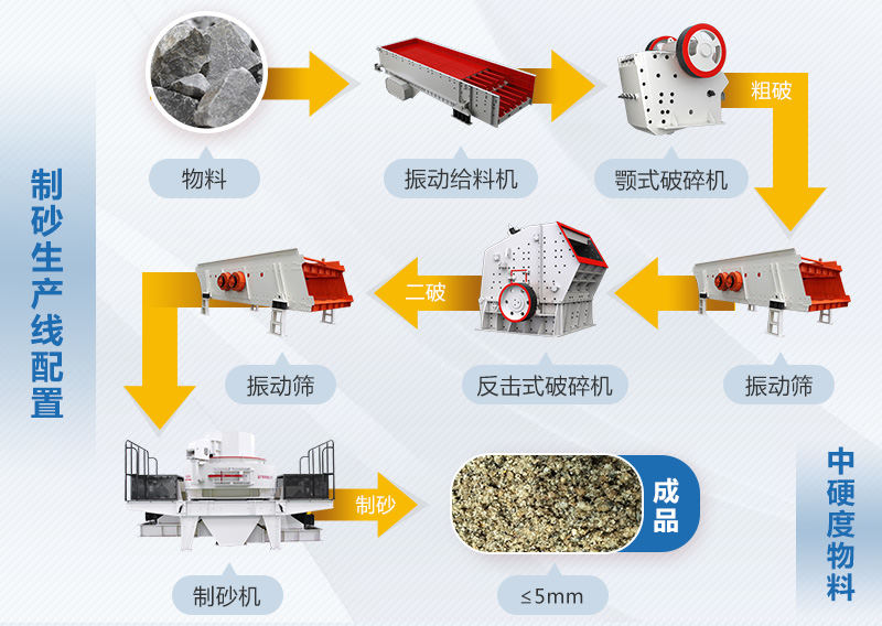 破碎生產(chǎn)線簡單流程圖