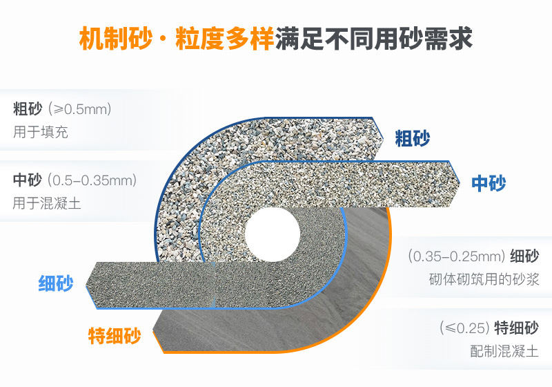 機(jī)制砂粒度多樣滿足不同領(lǐng)域用砂需求