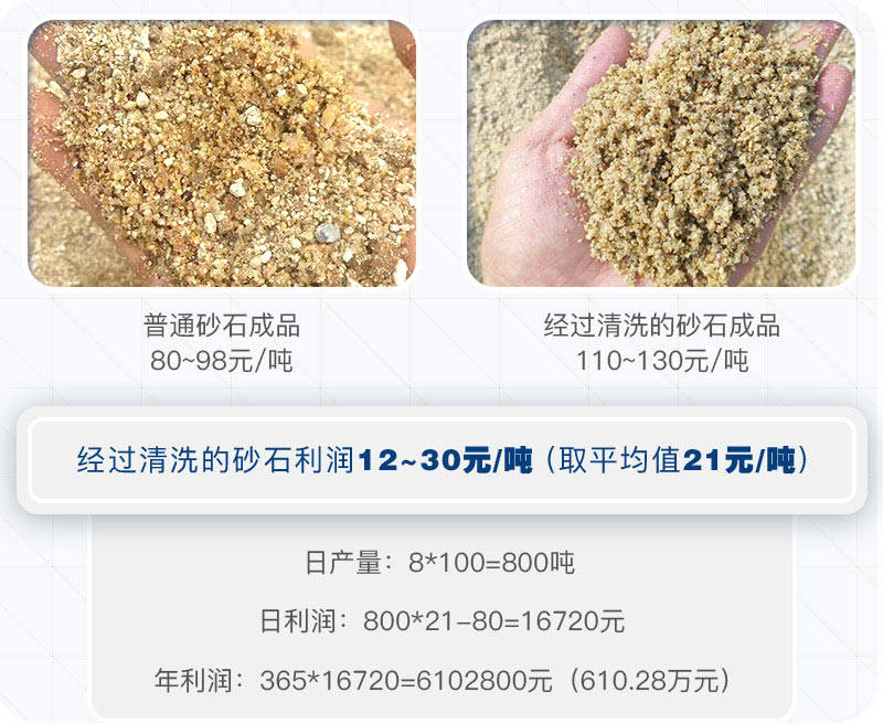 選擇輪斗式洗砂機(jī)的石料廠每年可多獲利幾百萬