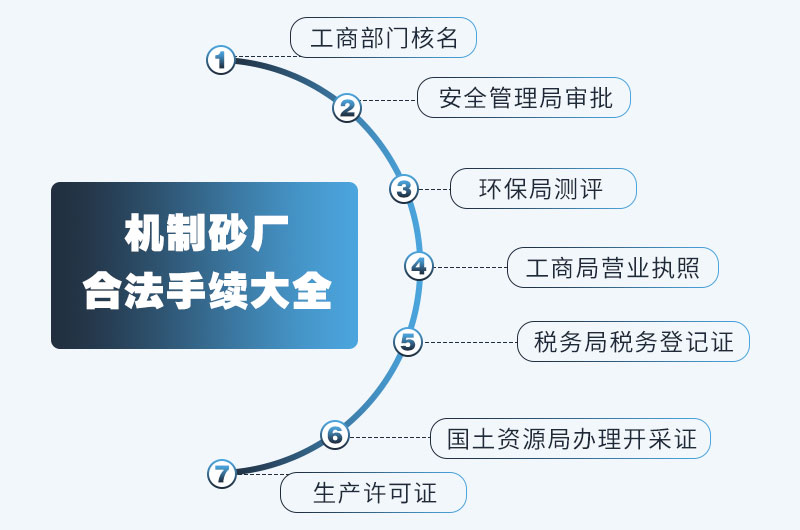 機(jī)制砂合法手續(xù)大全