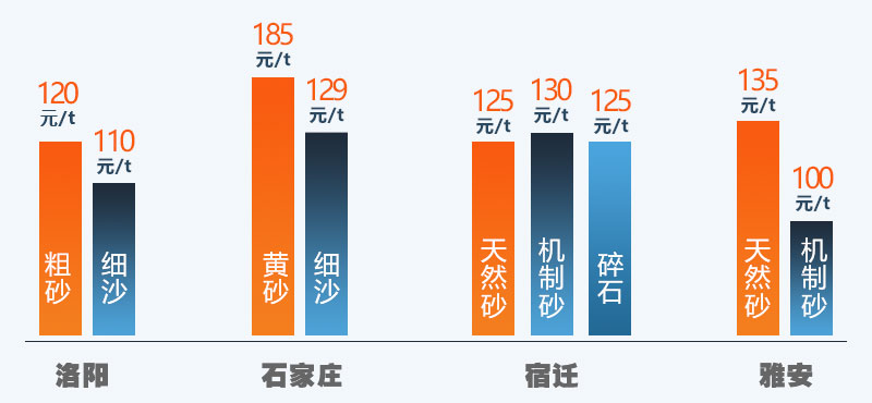 近期砂石價格走勢表