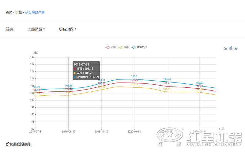 2020沙子多少錢一噸？制沙設(shè)備一套多少錢？