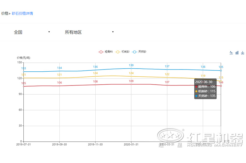 2020沙子多少錢一噸？制沙設(shè)備一套多少錢？