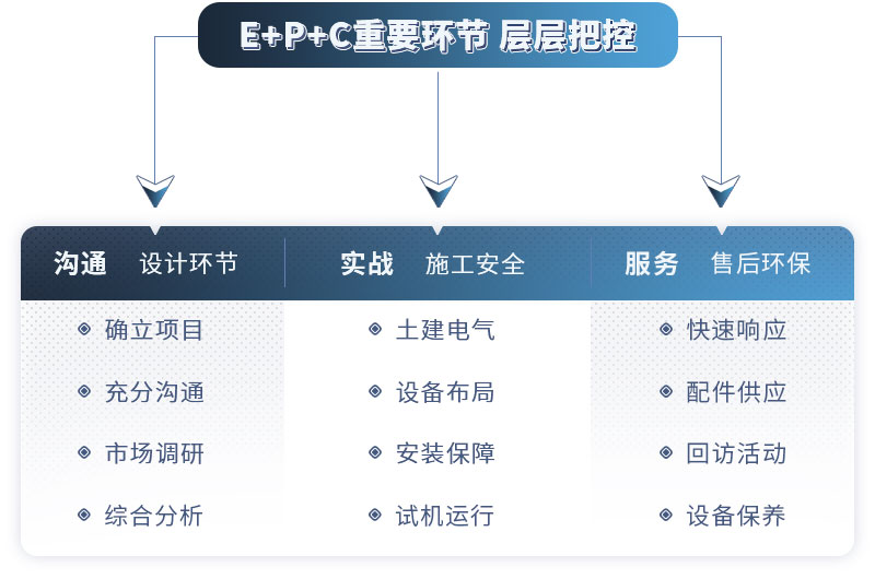 紅星EPC項(xiàng)目服務(wù)流程，歡迎咨詢