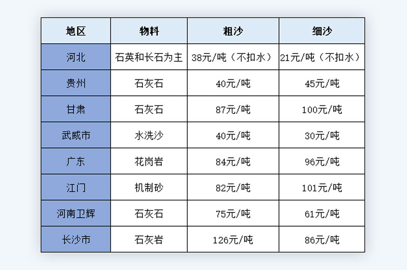 粗沙和細(xì)沙的價格