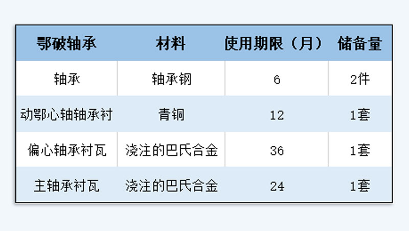 1060破碎機(jī)軸承使用期限