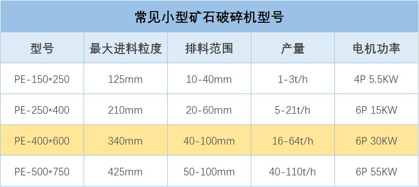 常見小型礦石破碎機型號