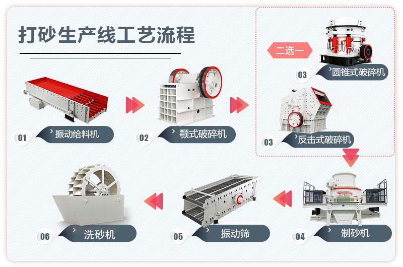 打砂生產(chǎn)線工藝流程